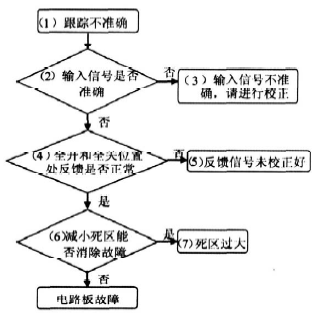 No-response diagnostic flowchart
