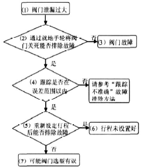 Leakage diagnostic flowchart