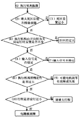 Electric actuator block diagram