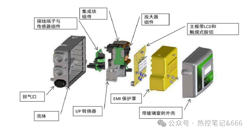 DVC2000 modular structure, exploded view