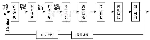 Fig. 1 Servo control system block diagram