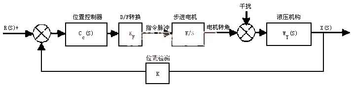 Fig. 3 Dynamic structure of the closed-loop stepper position control