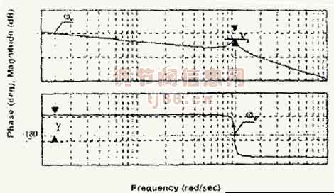 Fig. 4 Open-loop Bode plot of the control system